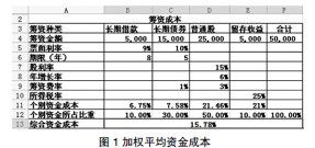 筹资管理毕业论文