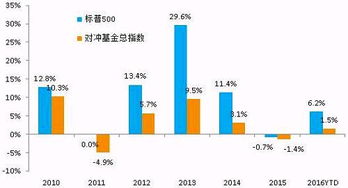 有没有大盘跌反而涨的反向对冲基金？