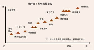 什么是“封转开”，开放式，主题增长 基金