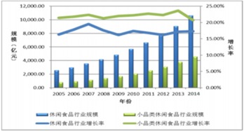 双循环 战略专题 2021年中国食品行业市场现状及发展前景预测分析