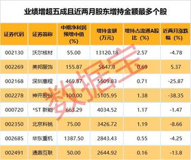 如何看待一支股票的高管增持行为