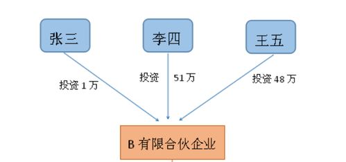 说一下为什么要设立有限合伙企业中有限合伙人？