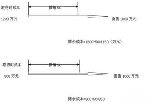 请问摊余成本怎么计算？谢谢！