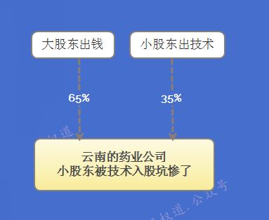 技术入股分红店铺亏损我需要赔钱吗