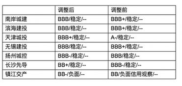 碧桂园服务(06098)尾盘涨超4%，穆迪下调评级展望，预计保持净现金头寸。