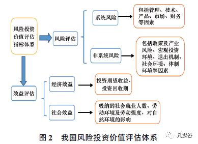 风险投资过程的几个关键环节？？？