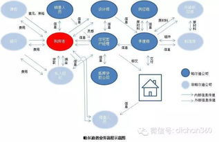 房屋信息的获取途径有哪些？