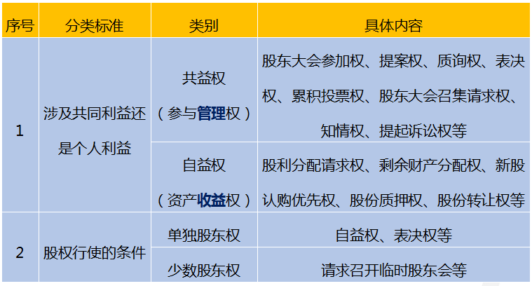 试论述股票按股东权利和义务的分类种类及各自的特点。