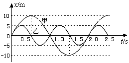 甲 乙两弹簧振子,振动图象如图所示,则可知 A.两弹簧振子完全相同 B.两弹 
