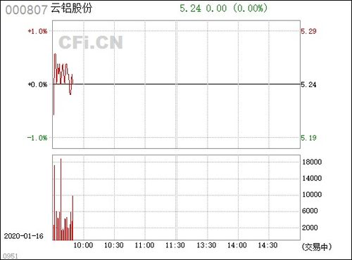 000807云铝股份目标价如何?