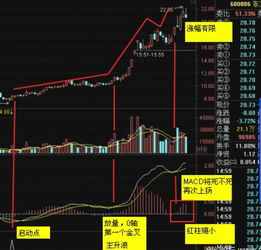 一只股票macd在0轴下方一个月没红过后期走势怎样