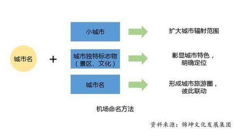 为什么机场采用小地名而不用当地地名 