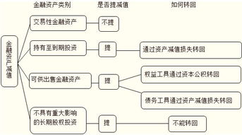 会计科目“可供出售金融资产”是什么概念