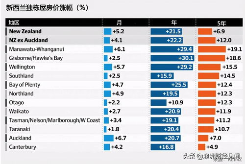 澳洲房价持续暴涨,政府会出手打压吗