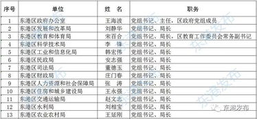 东港区政府工作部门主要负责同志名单公布