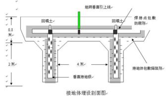 机房防雷接地要求是怎样的