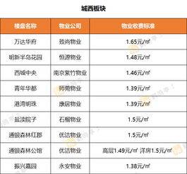 看看你家物业费交多少 市区各大楼盘物业公司及收费标准盘点