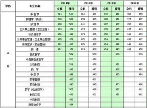 长春中医药大学录取分数线？哈商大分数线