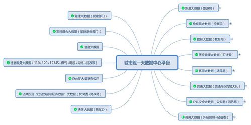 物联网云平台 城市大数据大应用场景