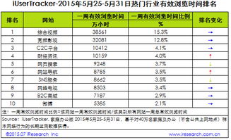 艾瑞 2015年5月25日 5月31日热门网络服务数据 