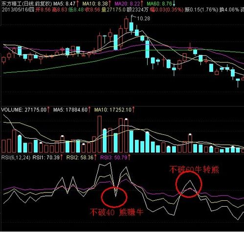 什么是RSI指标及其用法