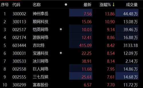 8月17日神州泰岳涨幅超过5%，位列游戏龙头股前十