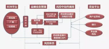 供应链金融服务主要是做什么的？谁在做呢？