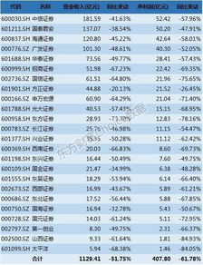 各个证券公司的佣金大概是多少？