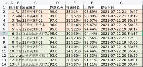 成绩公布 7月22日民法客观题测试情况通报 领取奖品