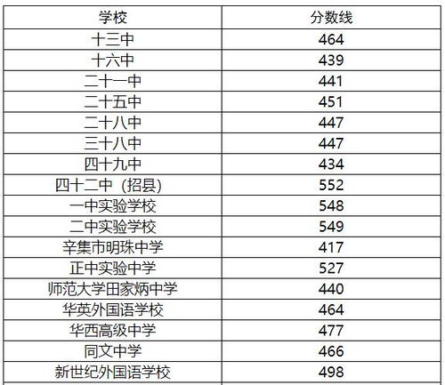 2020年高中录取分数线？2020年普通高中录取分数线是多少呢