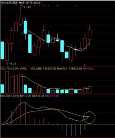 MACD在周线上怎么选大