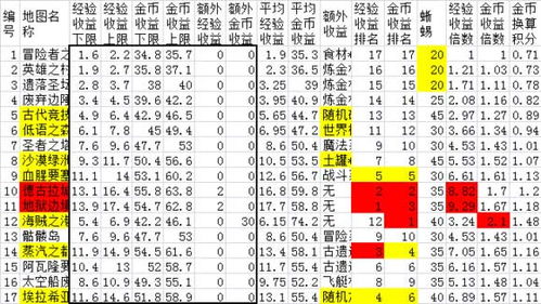 不思议迷宫扫荡掉落表 扫荡掉哪些东西