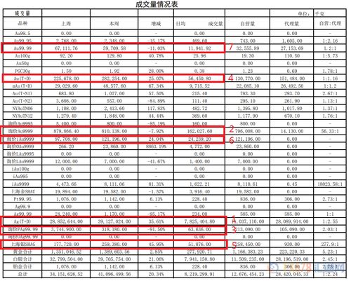 交通银行连续三周黄金买卖量霸榜 上海黄金交易所2019年第47期行情周报 12月2日 12月6日