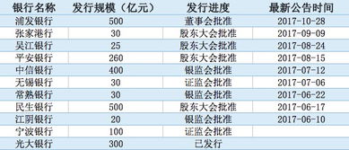 民生银行可转债大约什么时间能上市呢？请高手给予答复