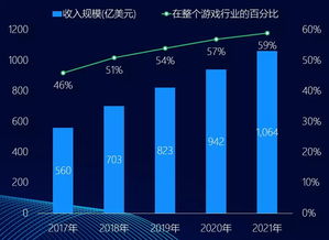 金融软件方向VS网络游戏方向