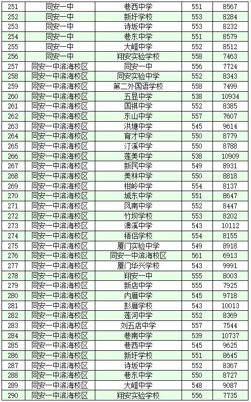 看看你读哪所学校 厦门中招各校投档线出炉