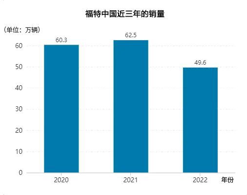 福特中国裁员1300人 这,只是个开始