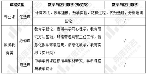 数学与应用数学和信息与计算科学名字不同,相近课程却有70 ,学位证相同