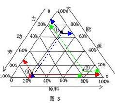 三产业用三角形怎么看 