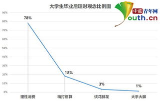 大学学生消费情况调查毕业论文