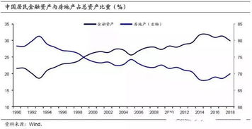 为什么金融资产不能增加股东财富