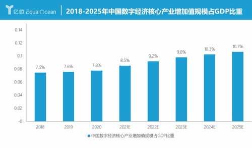 亿欧智库 2025年中国数字经济核心产业增加值规模将达14.4万亿元