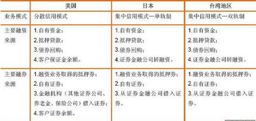 证券公司对客户融资融券的授信方式一般有哪些