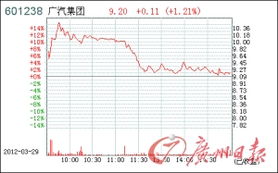 广汽集团发行价多少