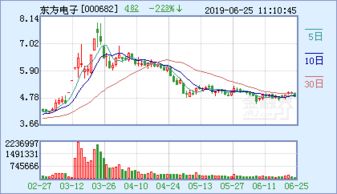 东方电子会涨到六元吗？
