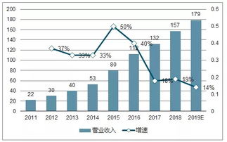 影视投资的发展趋势如何