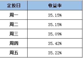 买基金定投每日好还是每周好