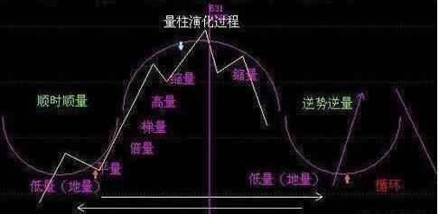 股票技术分析 实战图解如何买入 