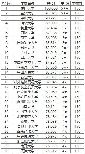 21考研院校排名 公共管理硕士学科 专硕 院校排行榜