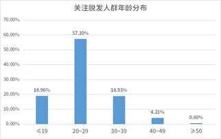 我国脱发人群超2.5亿 头顶生意 备受关注